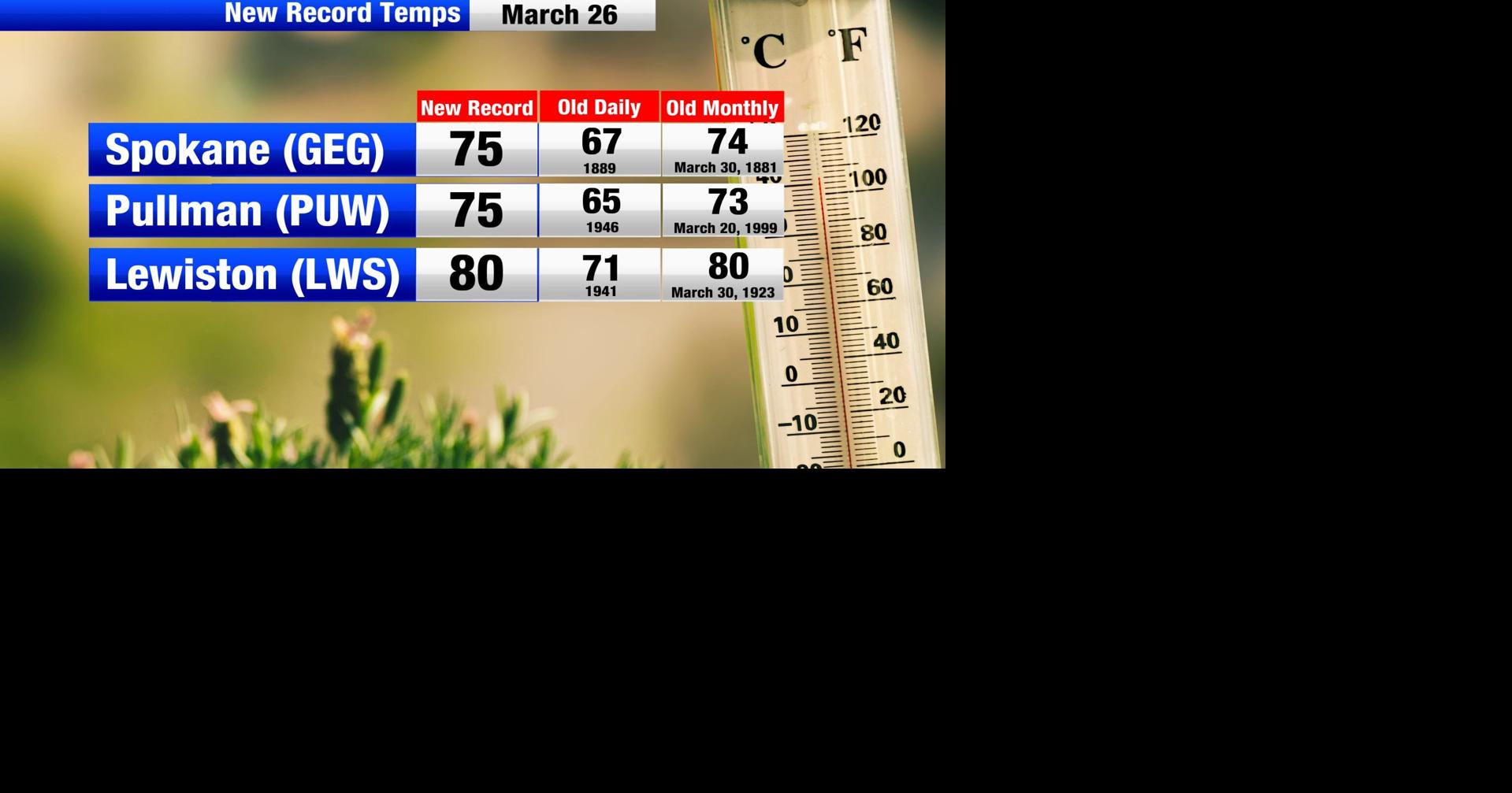 Official records in for warm temperatures yesterday, clouds and showers ...