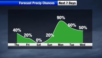 A break in our unsettled weather pattern | Weather | khq.com