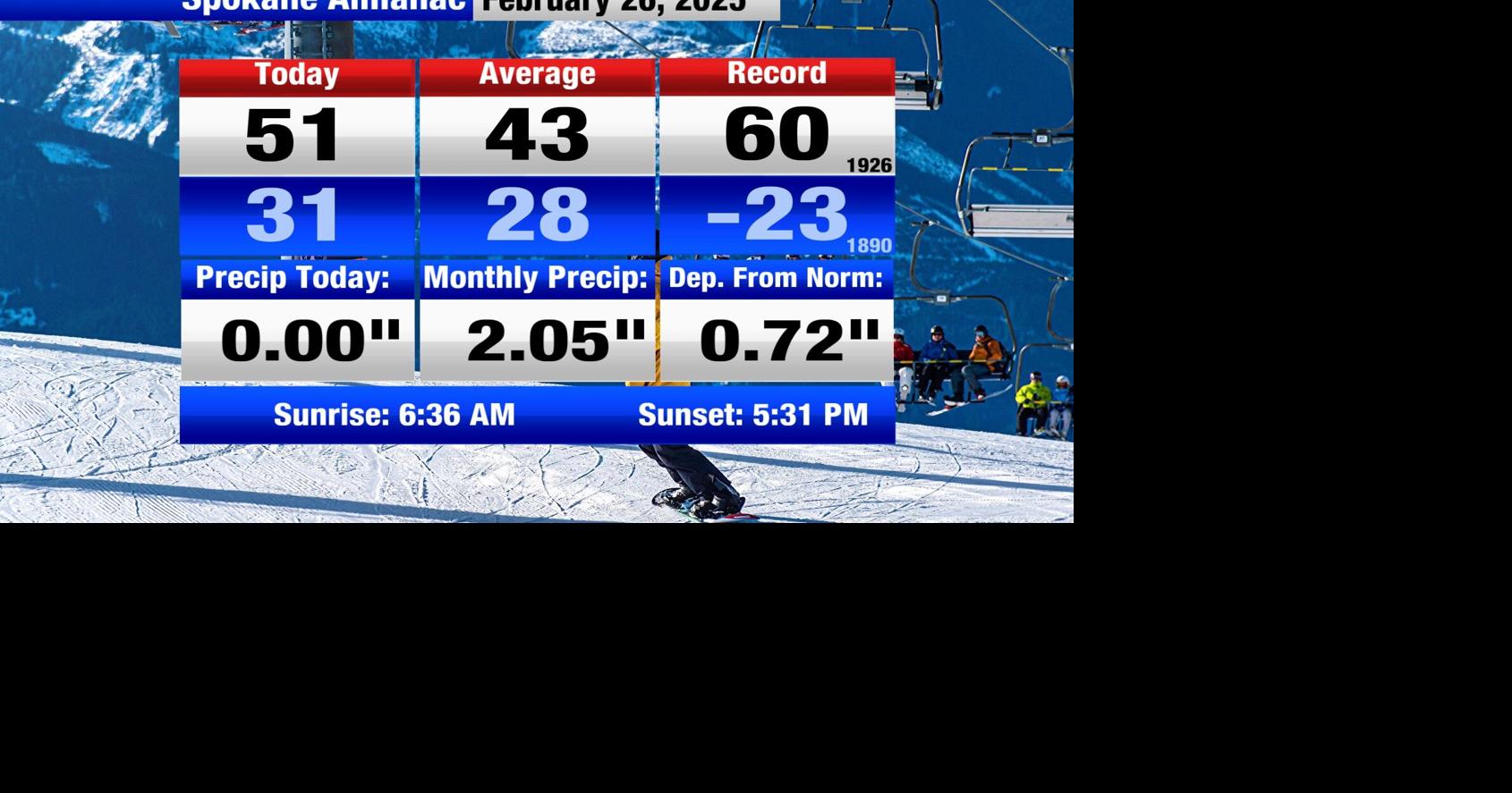 Spring like weather! | Weather | khq.com