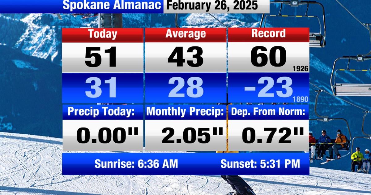 Spring like weather! | Weather | khq.com