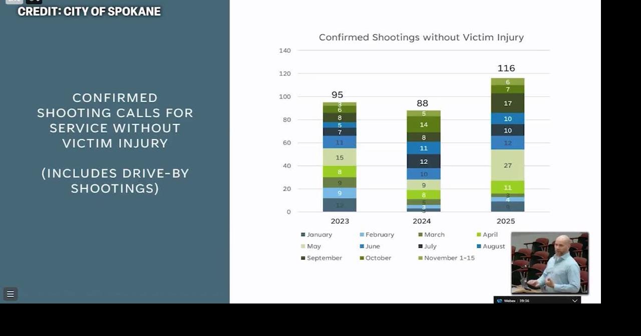Spokane Crime Report: Fewer homicides but rise in non-injury shootings ...