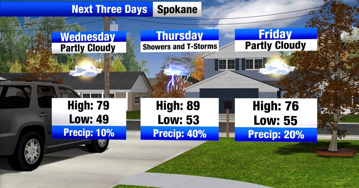 Heat returns in a big way leading to strong storms tomorrow