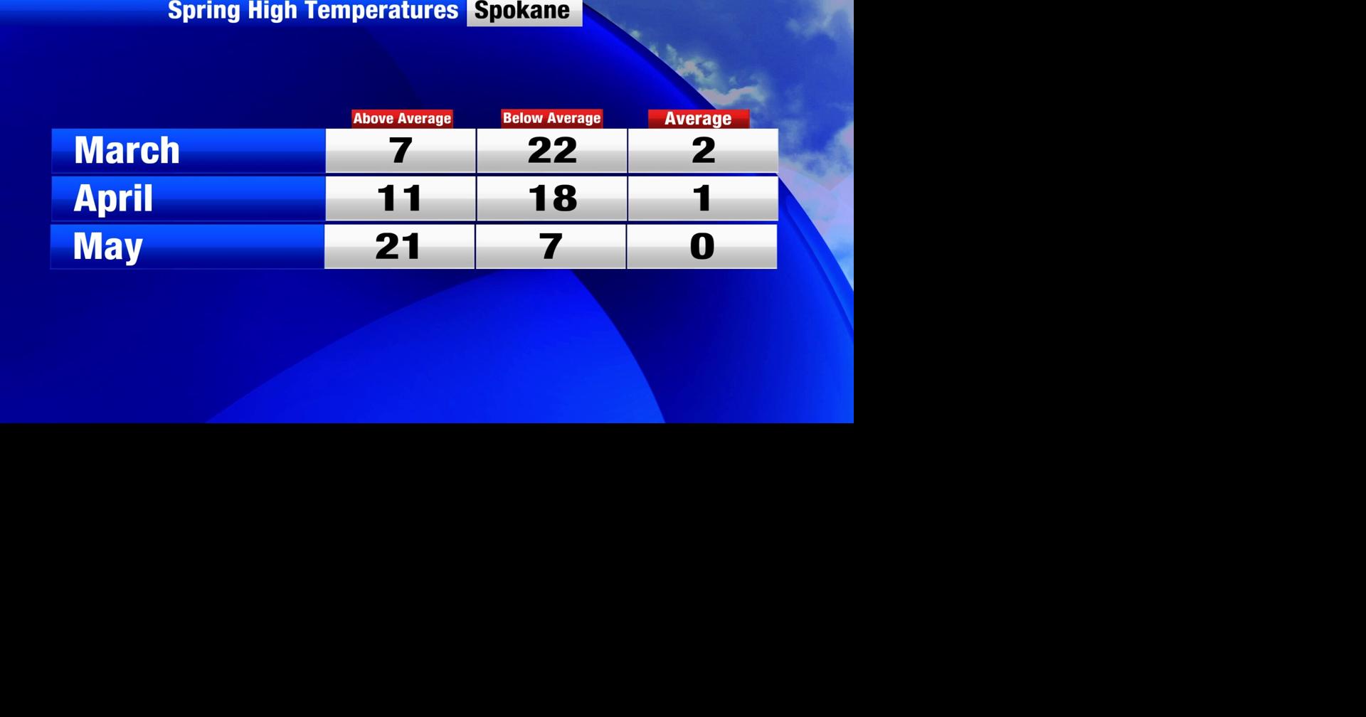 More blue skies and sun to come | Weather | khq.com