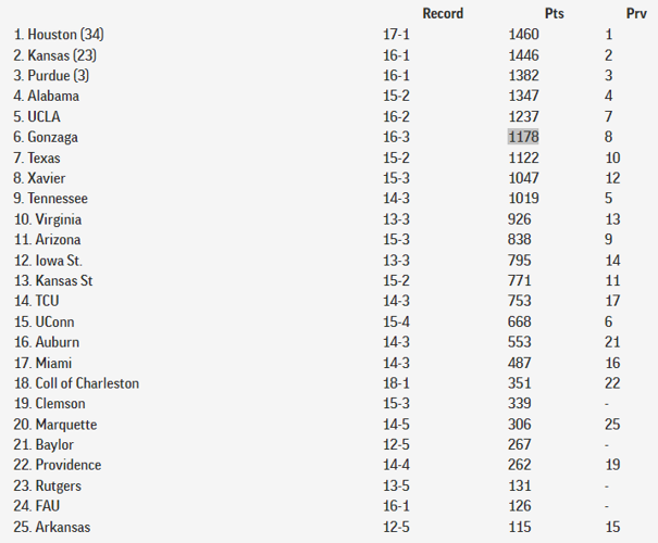 Zags move up to No. 6 in AP college basketball poll Nonstop Local Zags move up to No. 6 in AP college basketball poll Nonstop Local