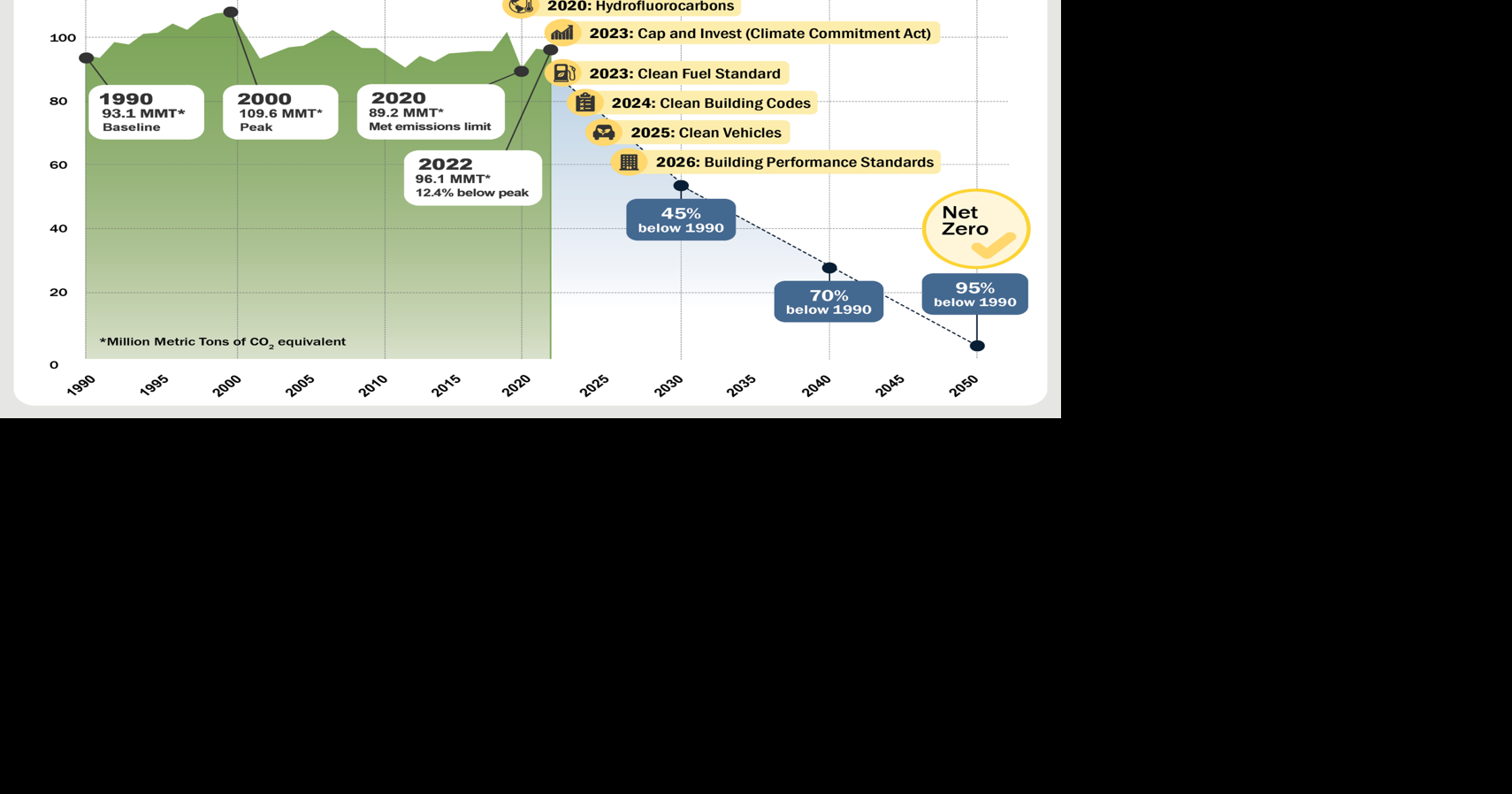 Washington making progress toward climate goals, Ecology report says