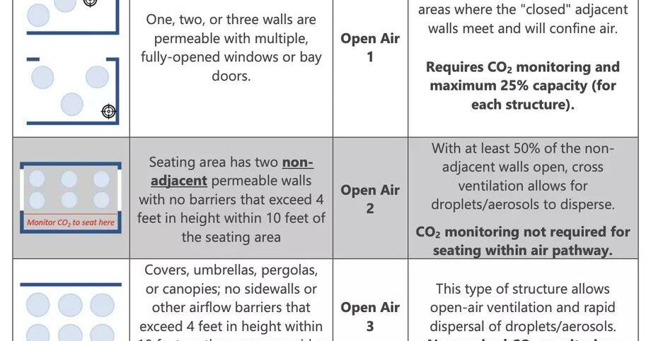 New guidelines from Washington State might allow for indoor dining ...