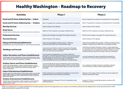 Washington State To Remain In Phase 1 In Recovery Plan Coronavirus Khq Com