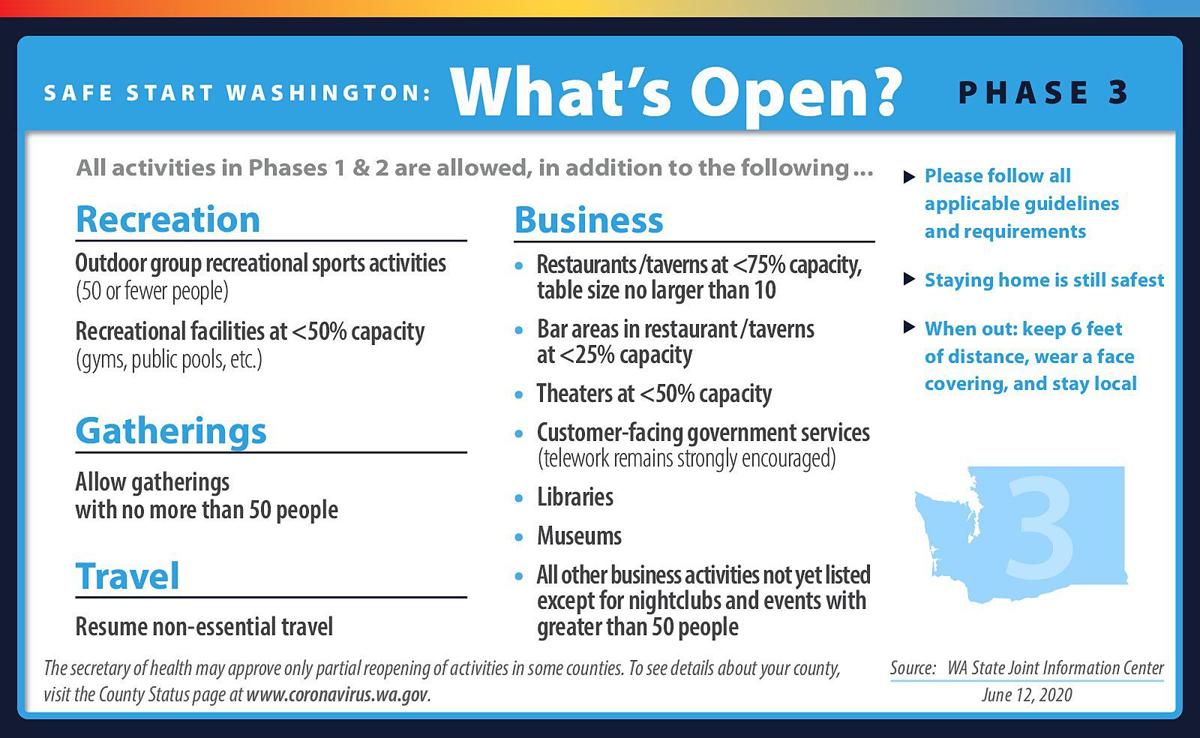 Here Are The Four Phases Of Reopening Washington Khq Com