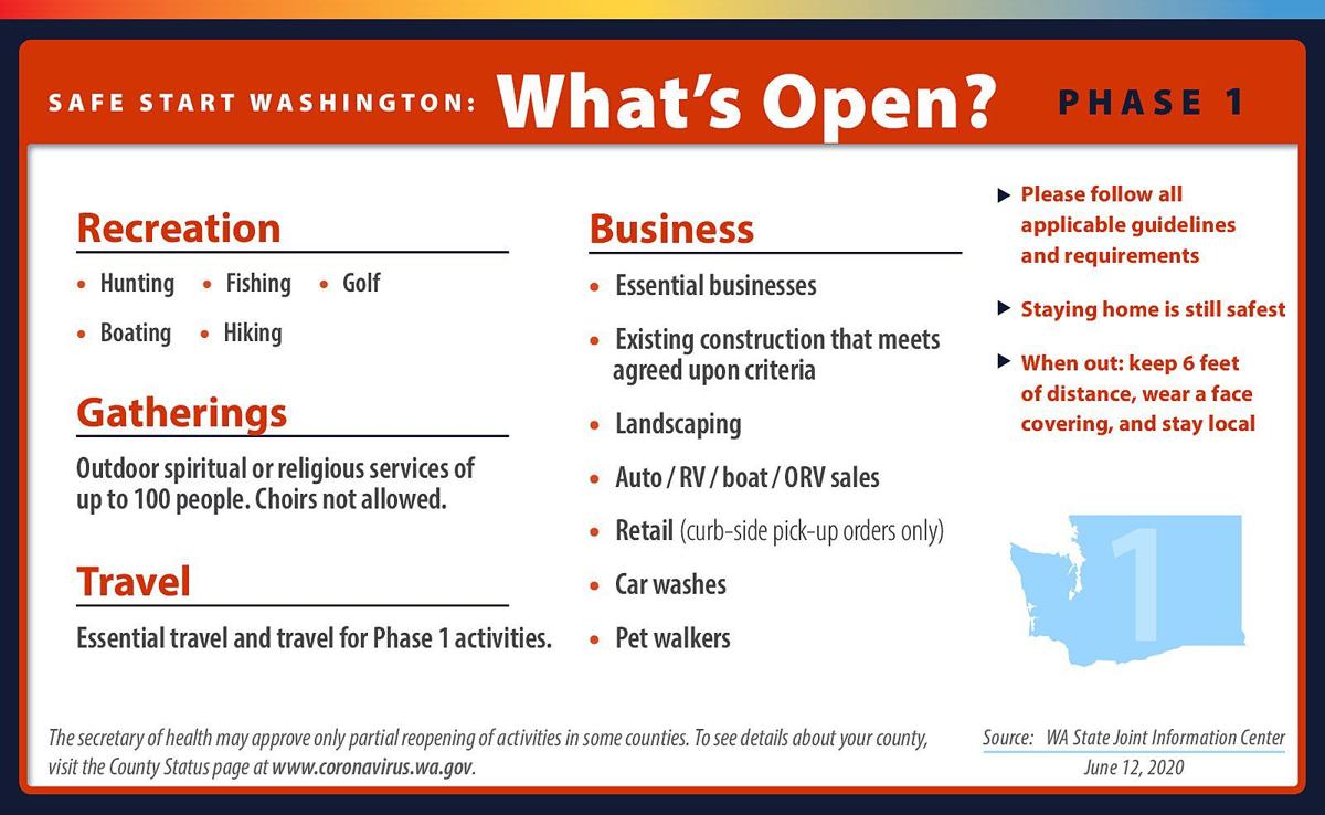 Here Are The Four Phases Of Reopening Washington Khq Com