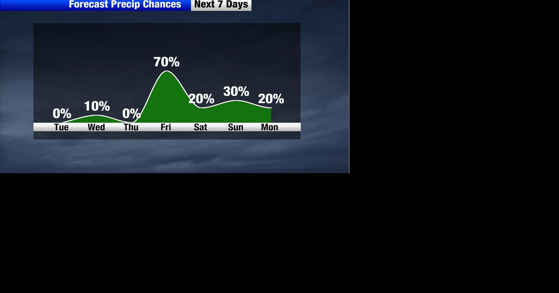 Hot weather continues for now, but showers and cooler weather return soon
