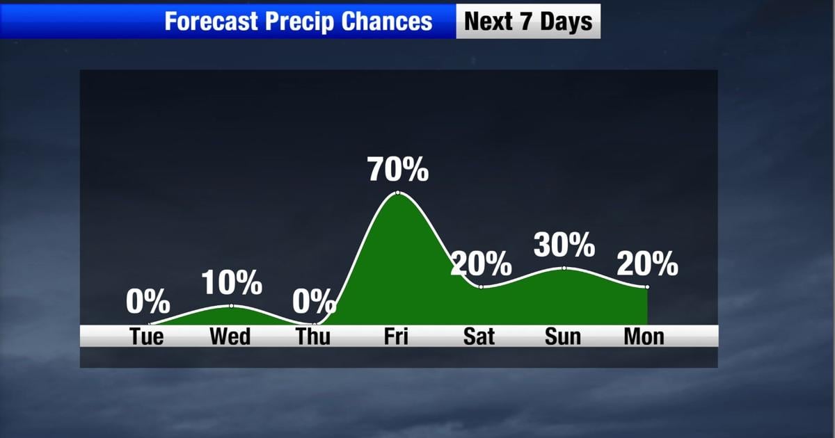 Hot weather continues for now, but showers and cooler weather return soon