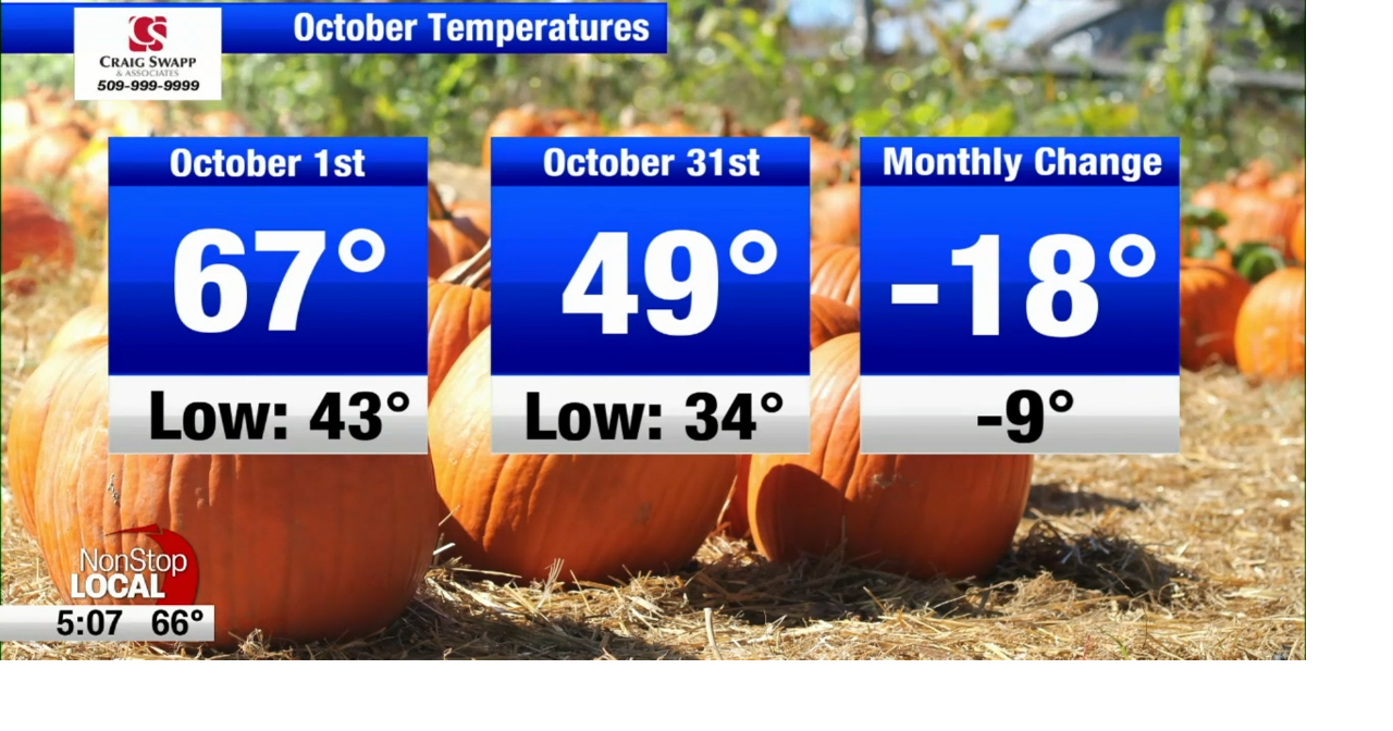 It's the first day of October here is what temperatures you can expect