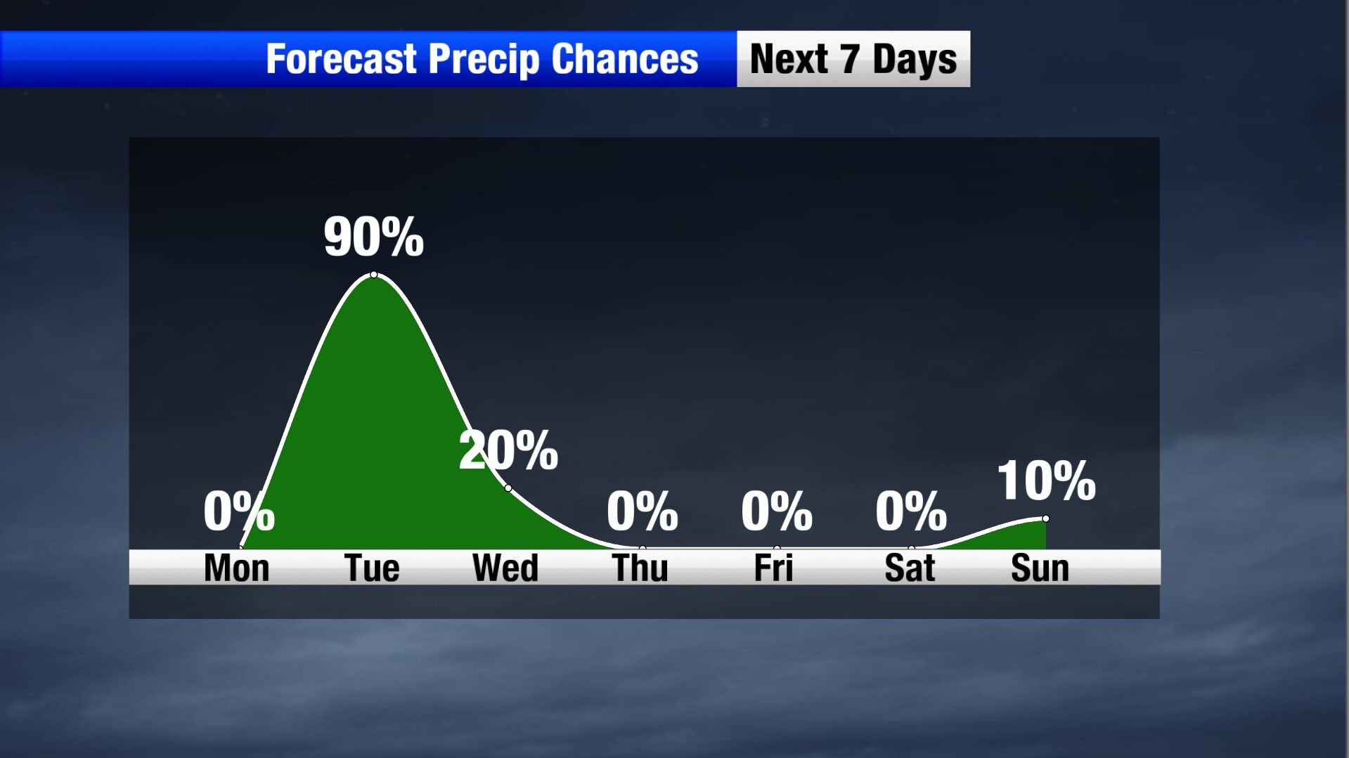 One more day with sun before widespread rain returns | Weather | khq.com