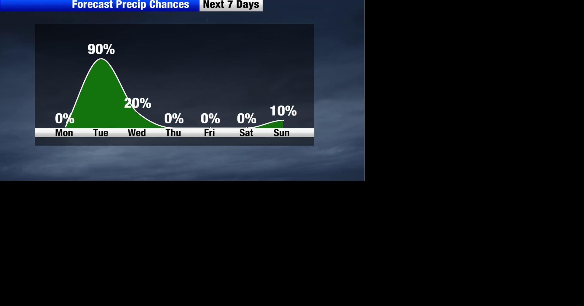 One more day with sun before widespread rain returns | Weather | khq.com