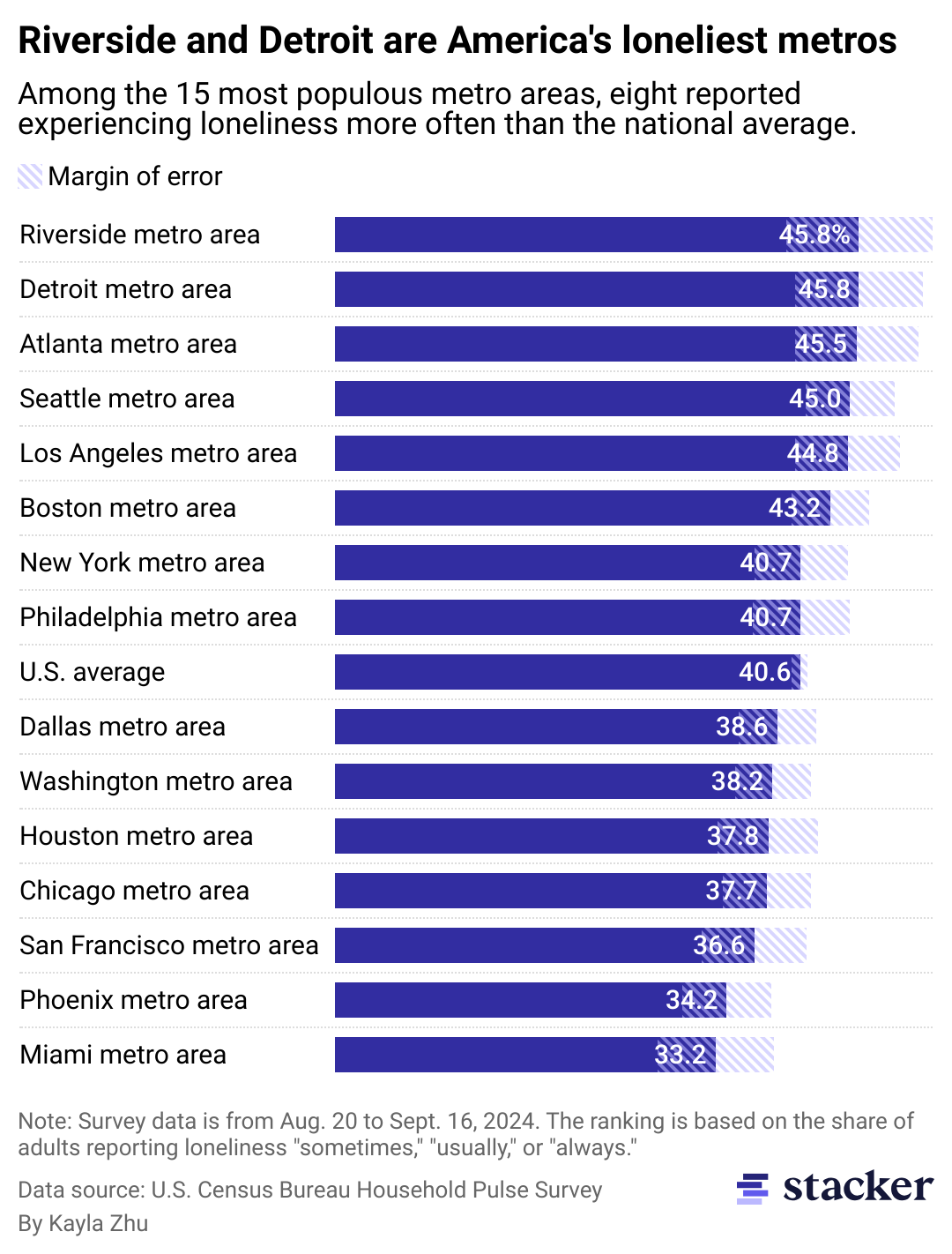 As loneliness reaches epidemic levels, here's how the 15 biggest cities ...