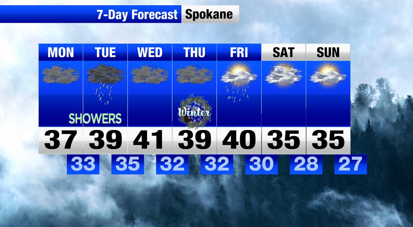 Work week forecast, first day of Winter on Thursday! Spokane Weather