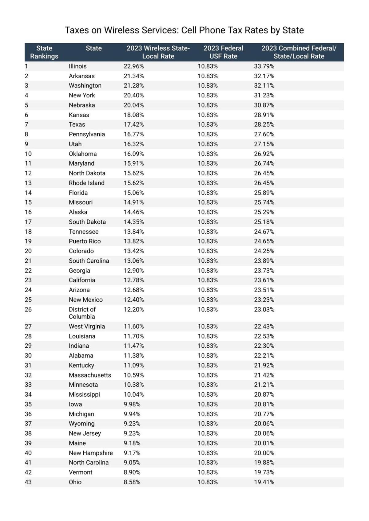 Americans continue to pay hundred of dollars in taxes and fees for
