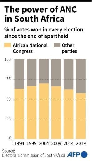 A força do Congresso Nacional Africano na África do Sul