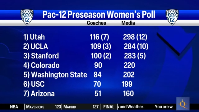 Cougs Picked Seventh in Preseason Pac-12 Polls - Washington State University  Athletics