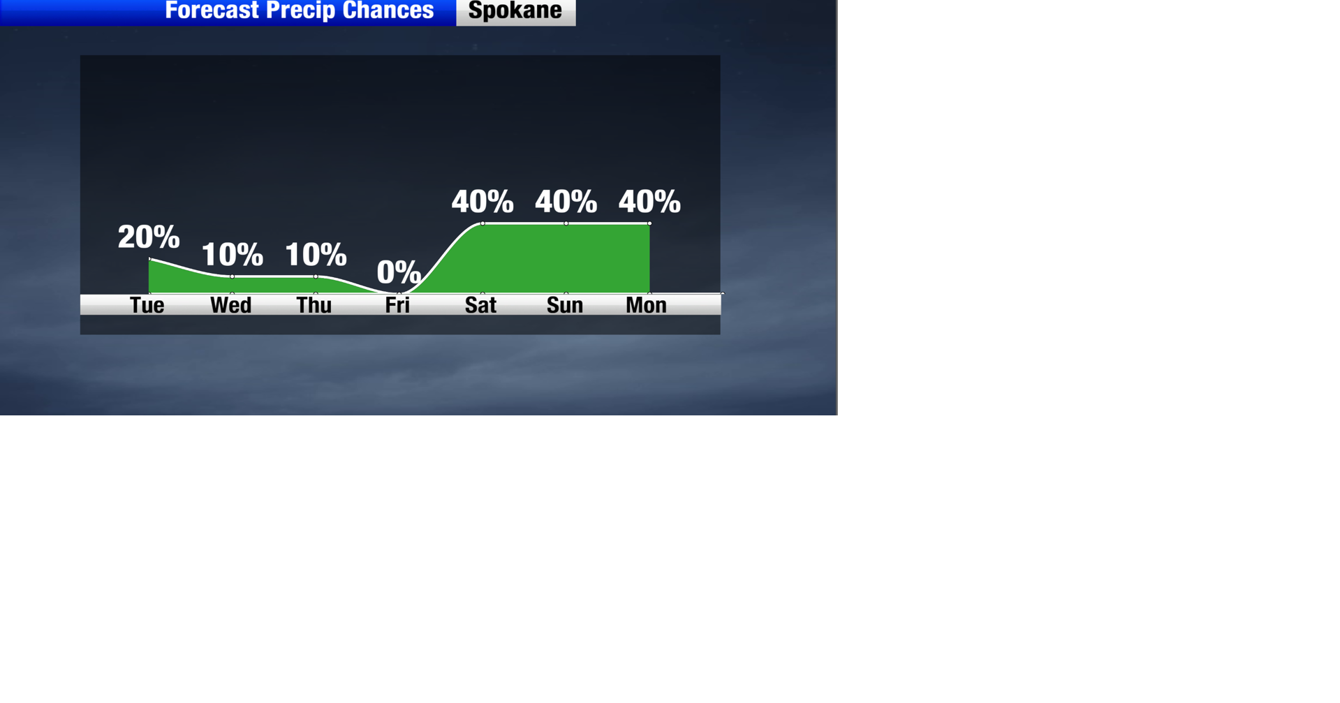 Spokane weather will warm ahead but will not stay quiet | Weather | khq.com