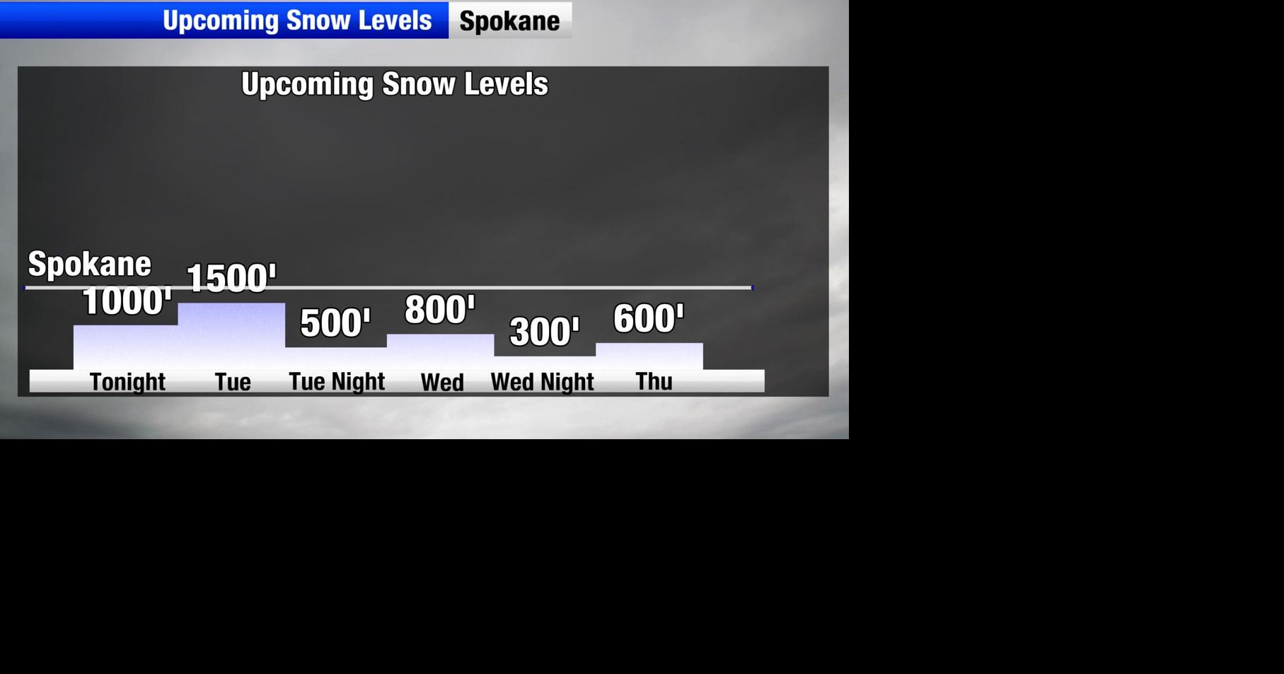 Snow expected in the lower elevations this week | Weather | khq.com