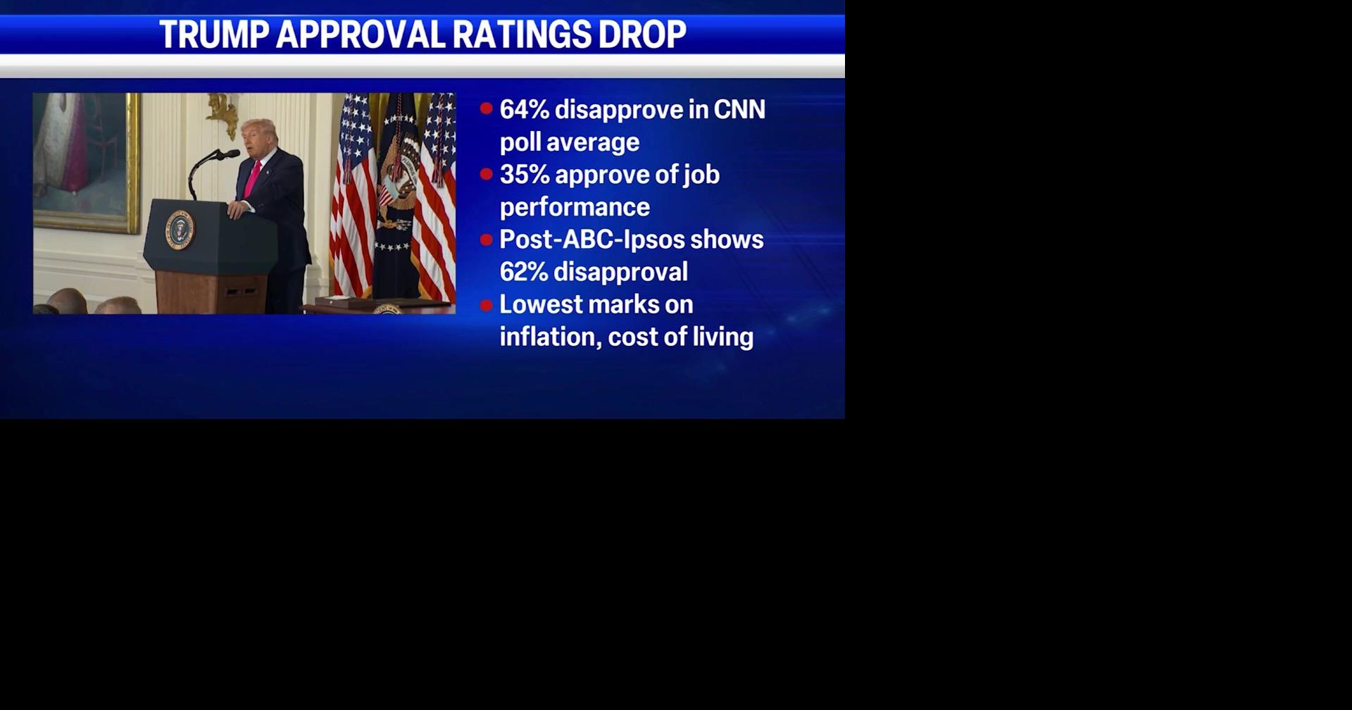 Trump approval ratings fall in new CNN polling | National | khq.com