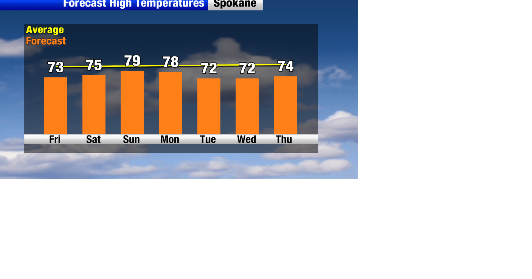 Gorgeous Weekend Forecast