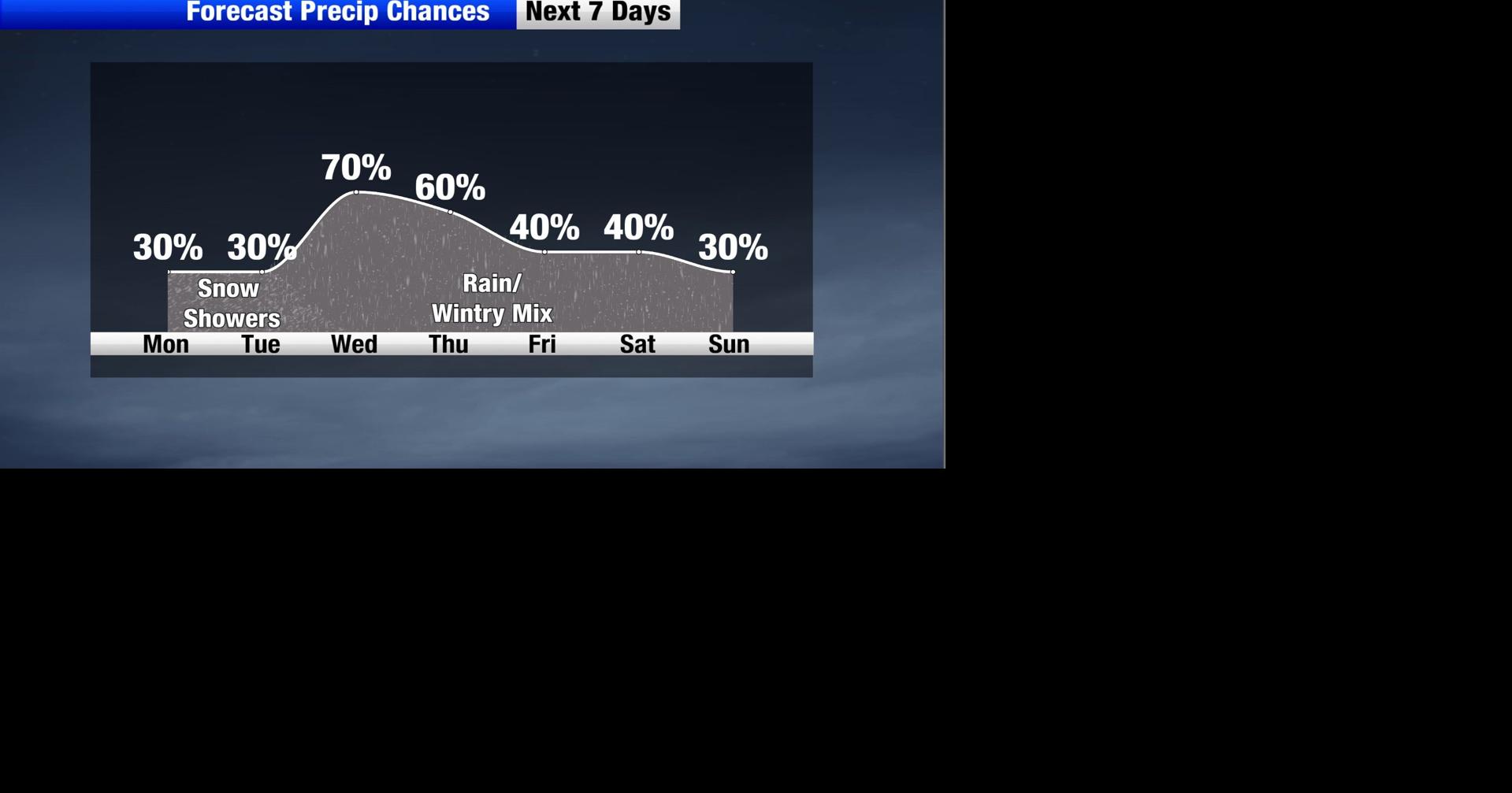Heavy mountain snow with low elevation snow showers | Weather | khq.com