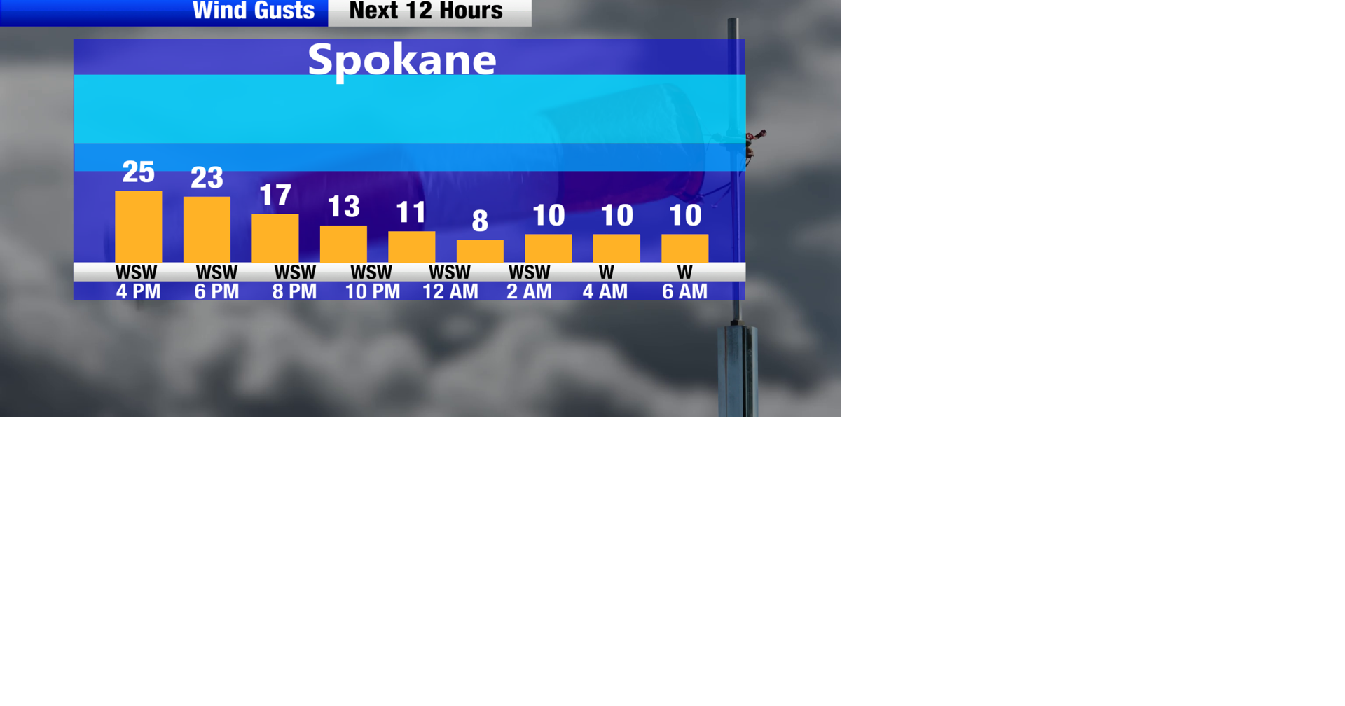 Wind Gust Forecasts Over the Next 12 Hours | | khq.com