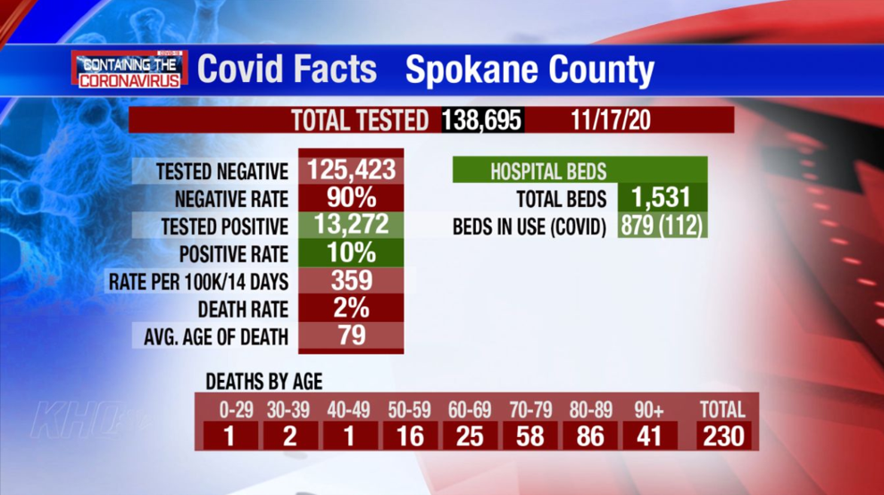 Spokane sees 234 new COVID cases, 4 deaths Coronavirus