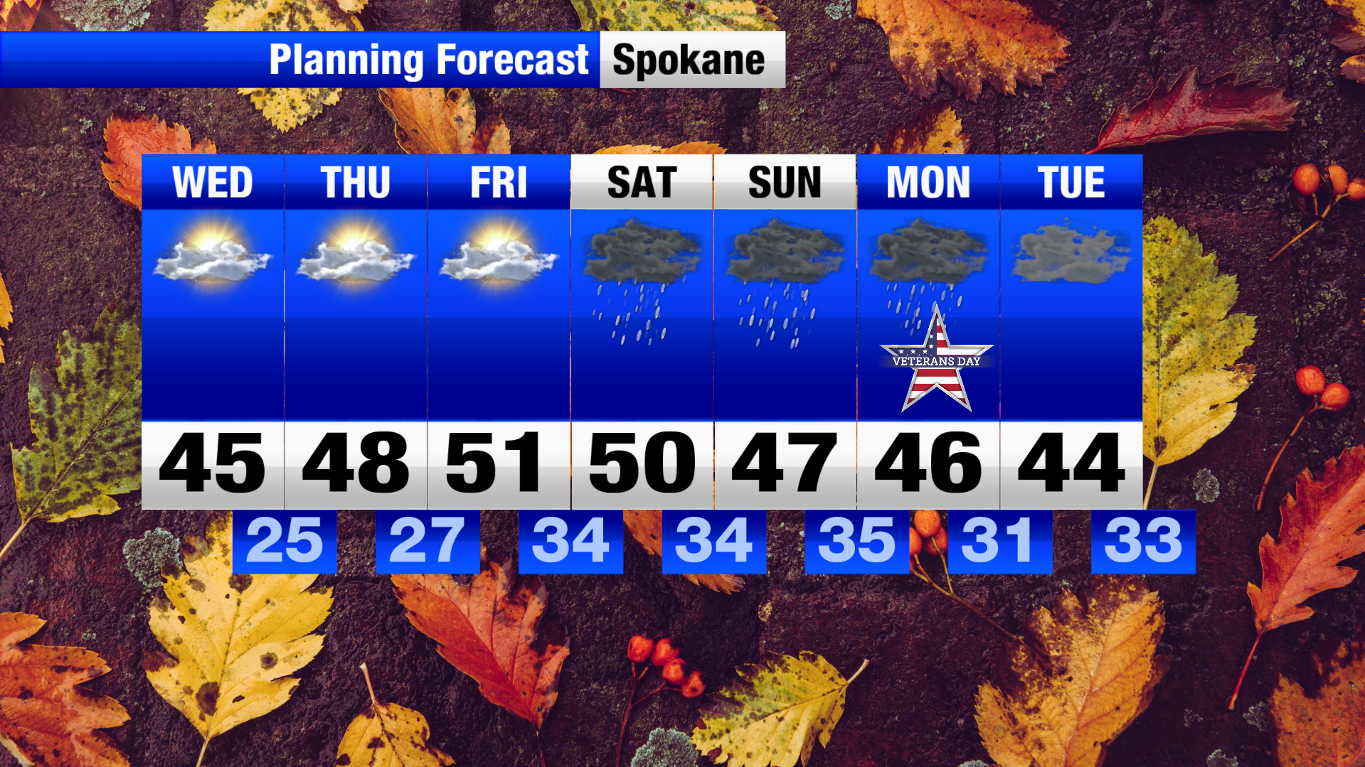 Chilly start before afternoon sunshine and calm winds | Weather | khq.com