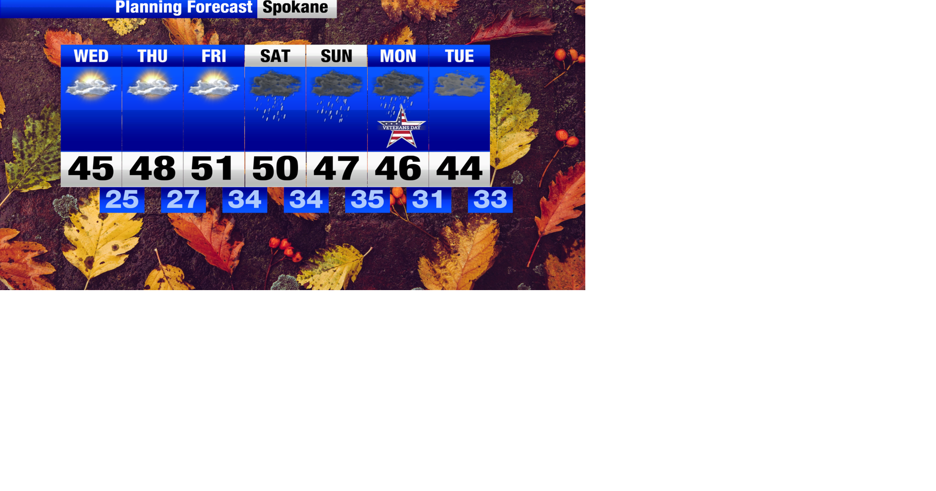 Chilly start before afternoon sunshine and calm winds | Weather | khq.com
