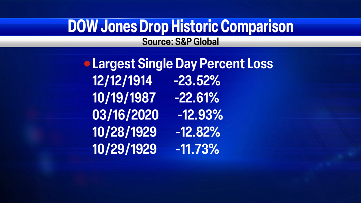 Dow drops 1,679 points marking 5th largest point loss in history | Spokane News | khq.com