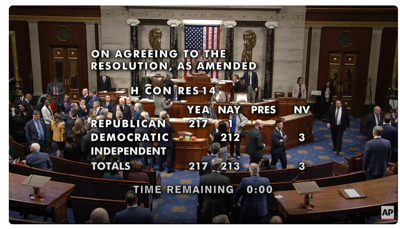 Lawmakers react as U.S. House passes $4.5 trillion tax cut and $2 trillion  spending reduction budget | Spokane News | khq.com