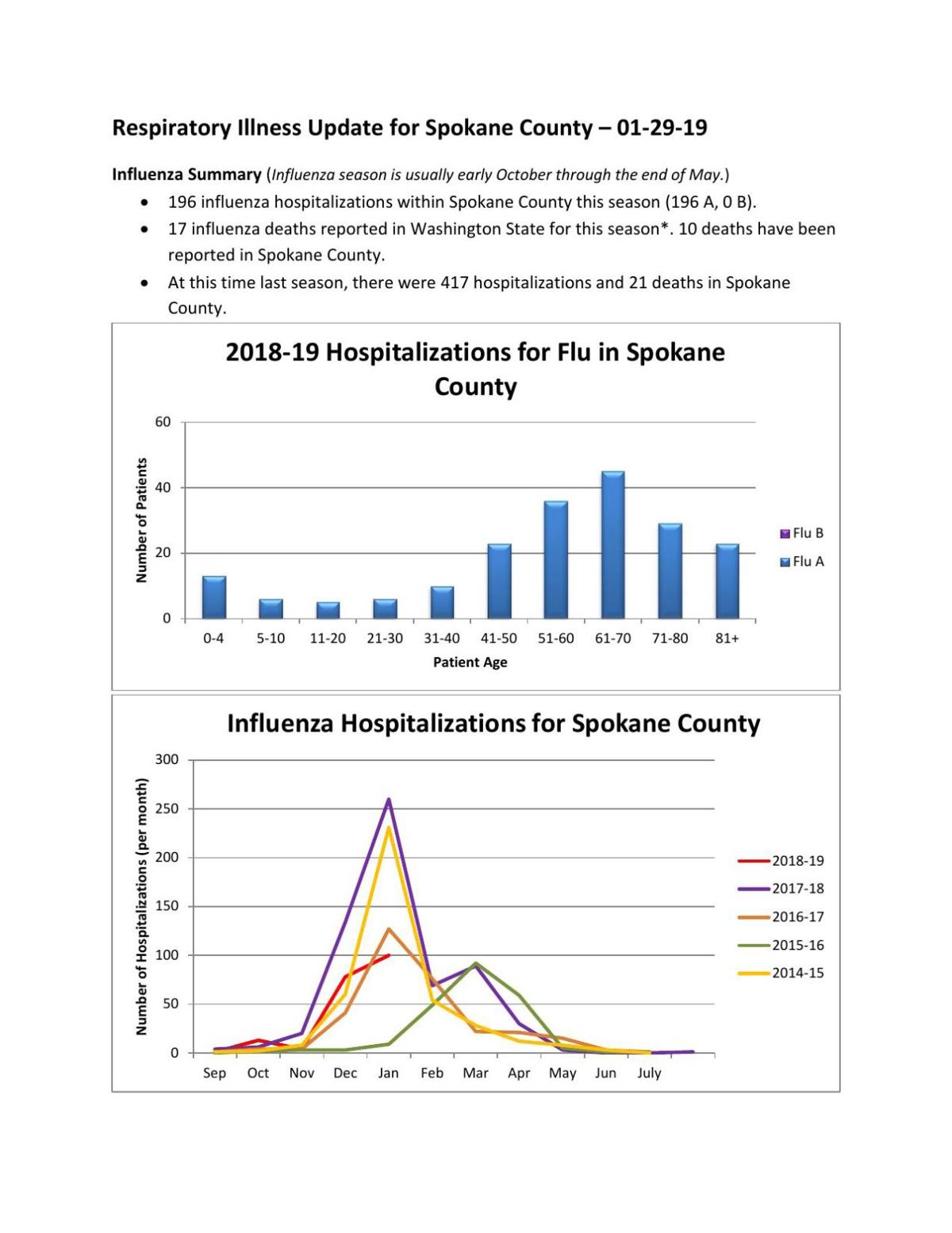 10 Deaths 196 Hospitalizations Reported From Spokane County