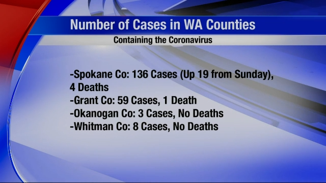 Third Fourth Covid 19 Related Deaths Reported In Spokane County 136 Total Cases Confirmed Coronavirus Khq Com