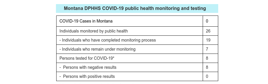 Coronavirus Test Kits Now Available In Montana Regional Khq Com