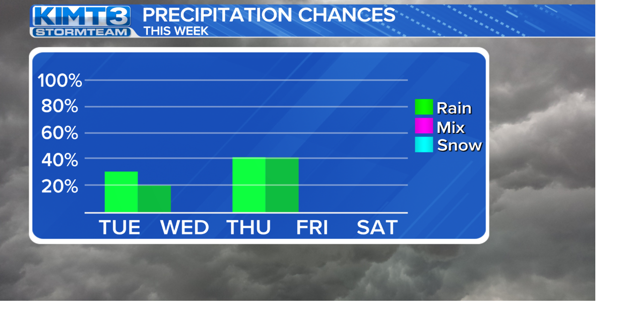 StormTeam 3: Tracking rain chances, cooler weather through week | News ...