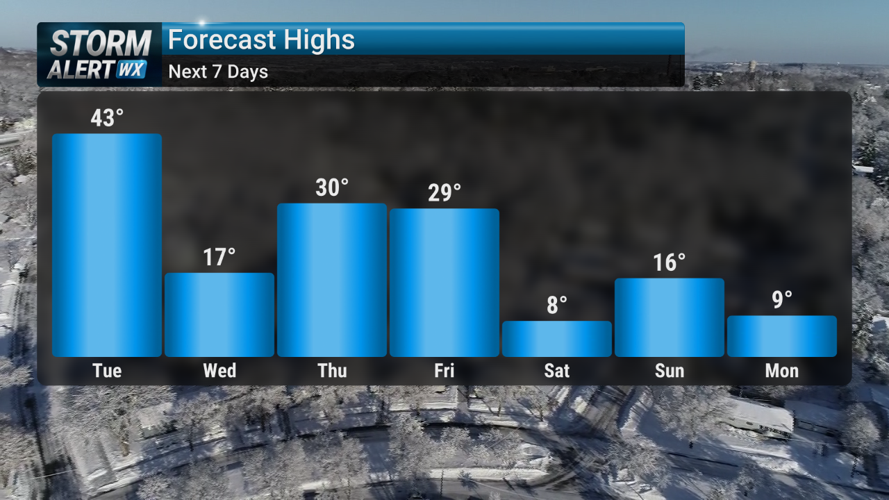Storm Alert Wx 3: One last warm day, winter arrives Wednesday | News ...