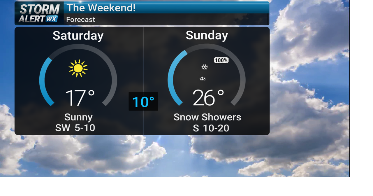 Storm Alert Wx 3: Sunny Saturday, snowy Sunday