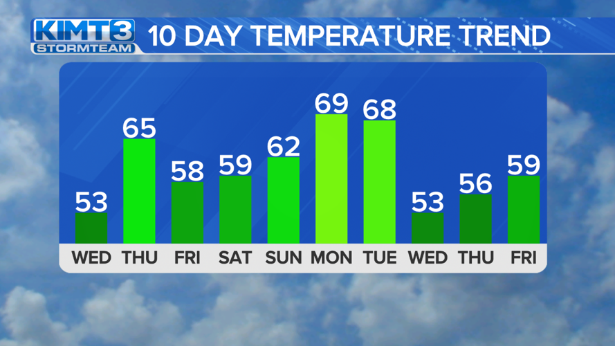 StormTeam 3: Tracking rain chances, cooler weather through week | News ...