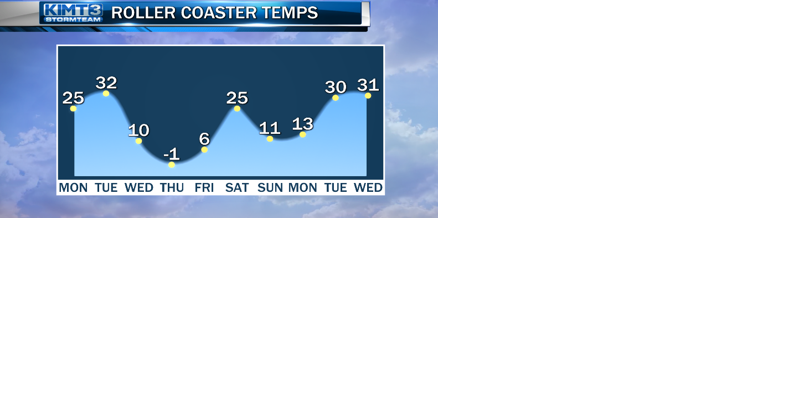 StormTeam3: Warmer Monday/Tuesday before snow and colder temps return - Vimarsana News
