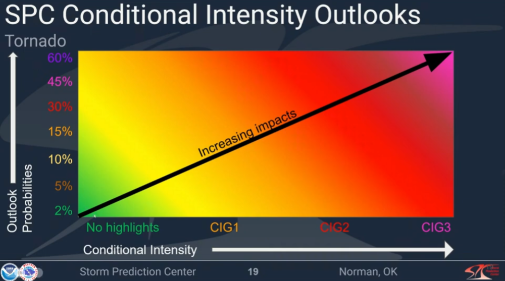 Storm Prediction Center introduces 'conditional intensity' to severe ...