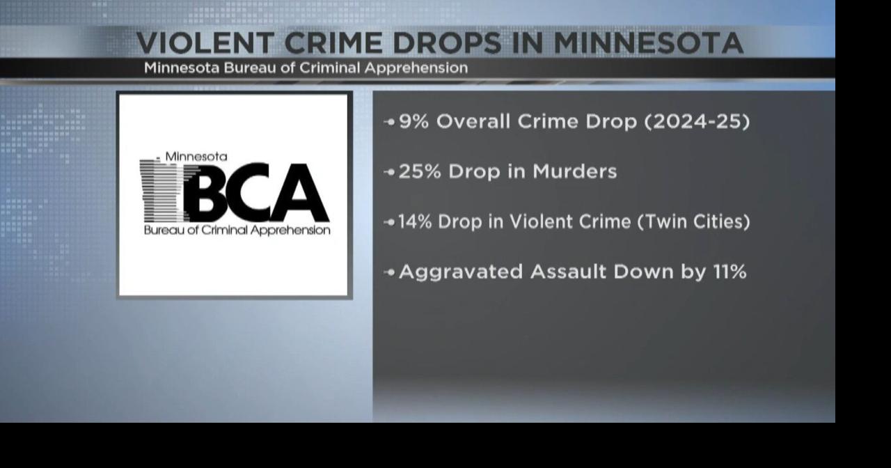 Violent crime is dropping in Minnesota, BCA says | Video | kimt.com