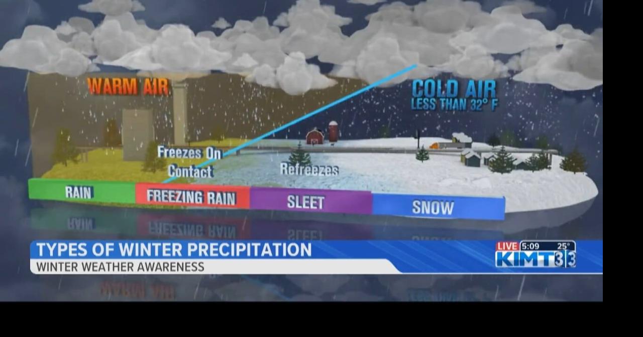 Winter Weather Awareness Types of Winter Precipitation News