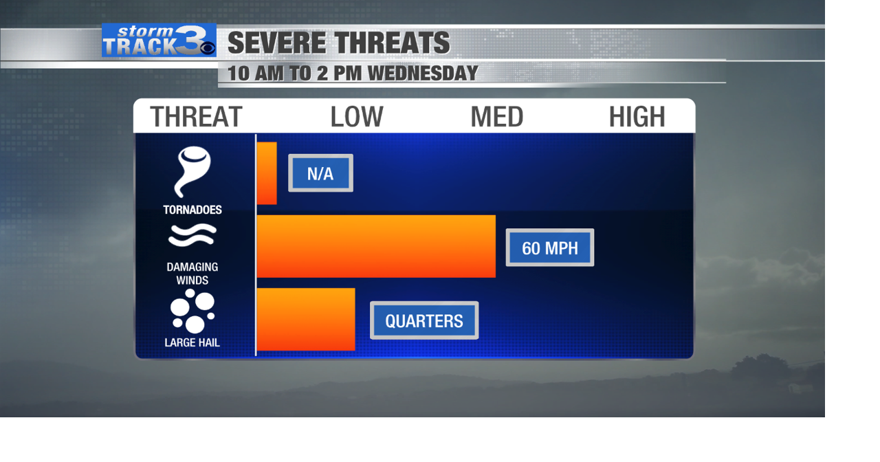 StormTrack 3: Shortwave to bring showers/storms Wednesday, pattern ...