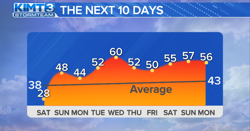 Spring-like Temperatures In Sight for Next Week | News | kimt.com