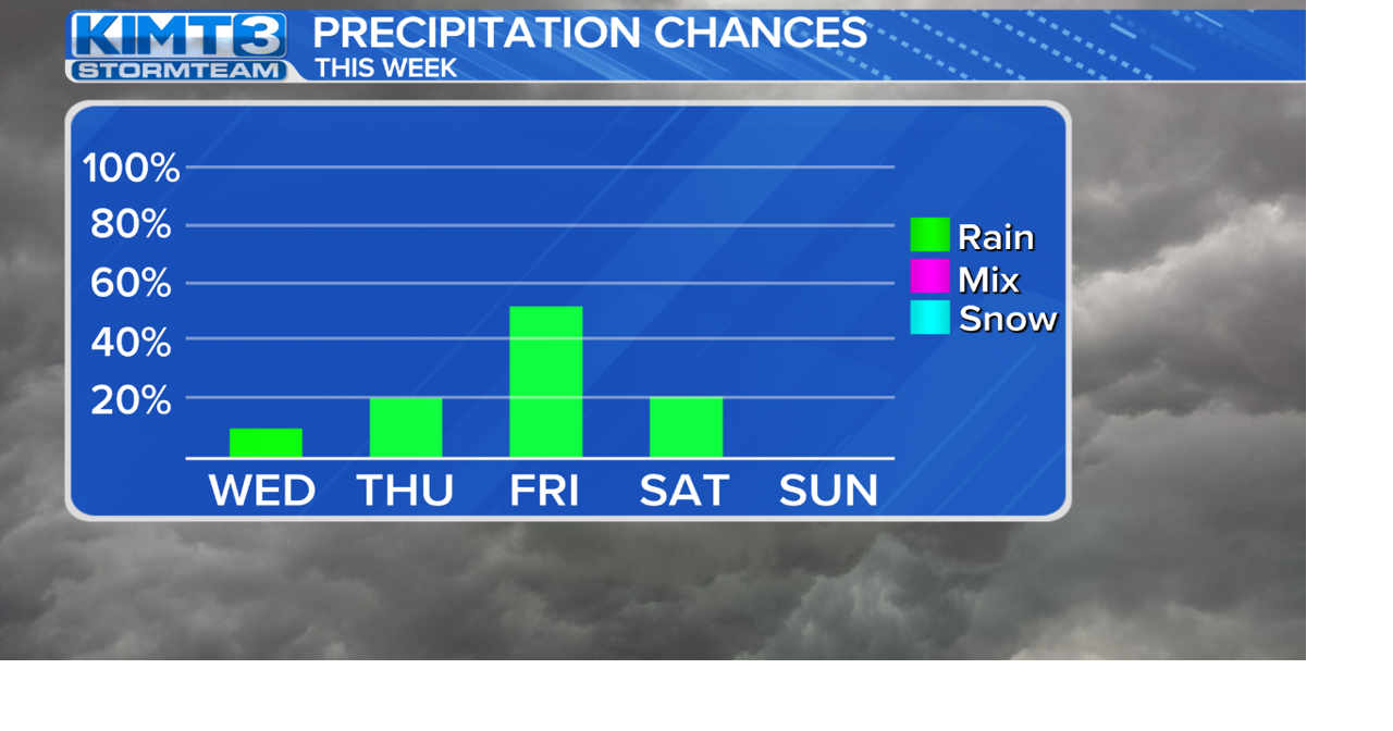 Warm & dry weather before another round of rain Friday | News | kimt.com