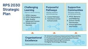 Rochester Public Schools Unveils 2030 Strategic Plan for Student Future Preparedness