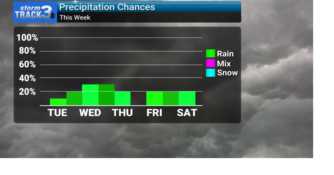 StormTrack 3: Below average week with low-end rain chances | News ...